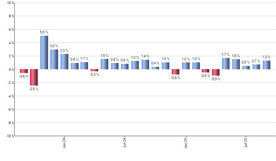 JAVA monthly returns chart