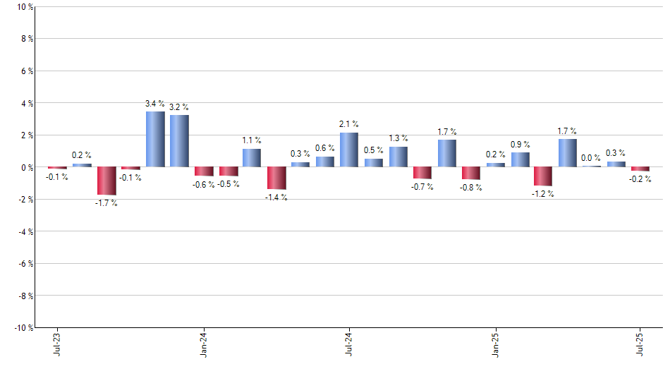 SPYB monthly returns chart