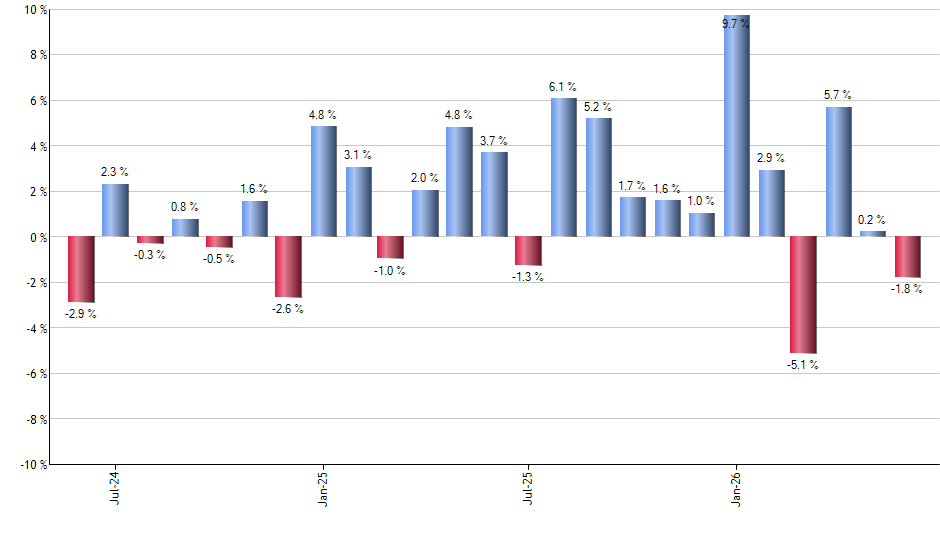 FSMD monthly returns chart