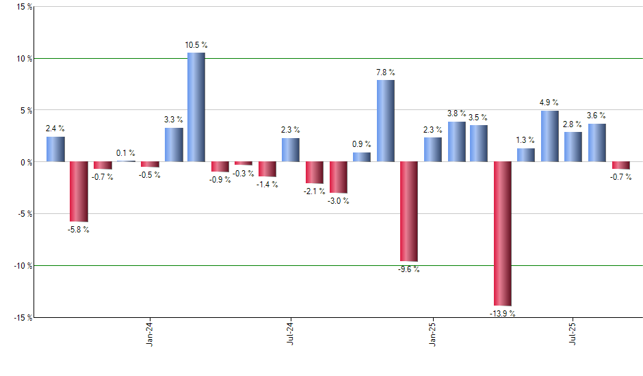 XBAP monthly returns chart