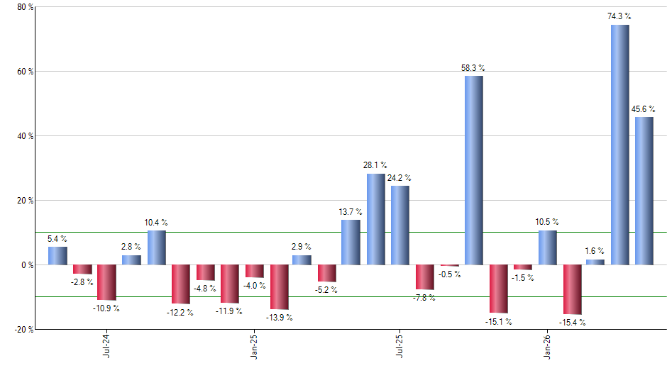 YUMC monthly returns chart