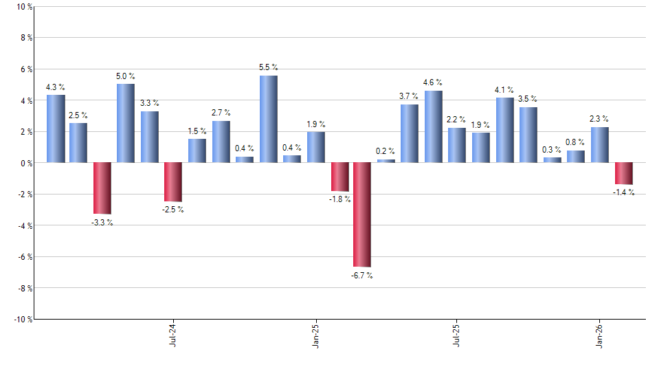 FXE monthly returns chart