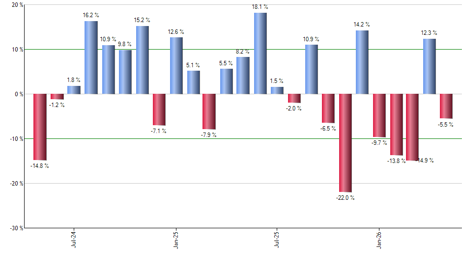 BABA monthly returns chart