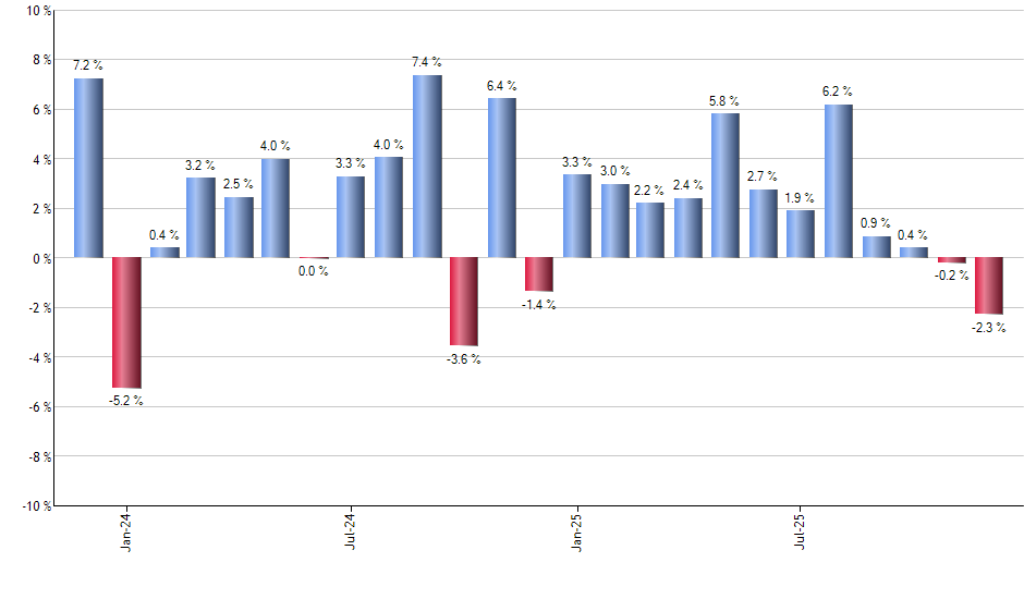 FDX monthly returns chart