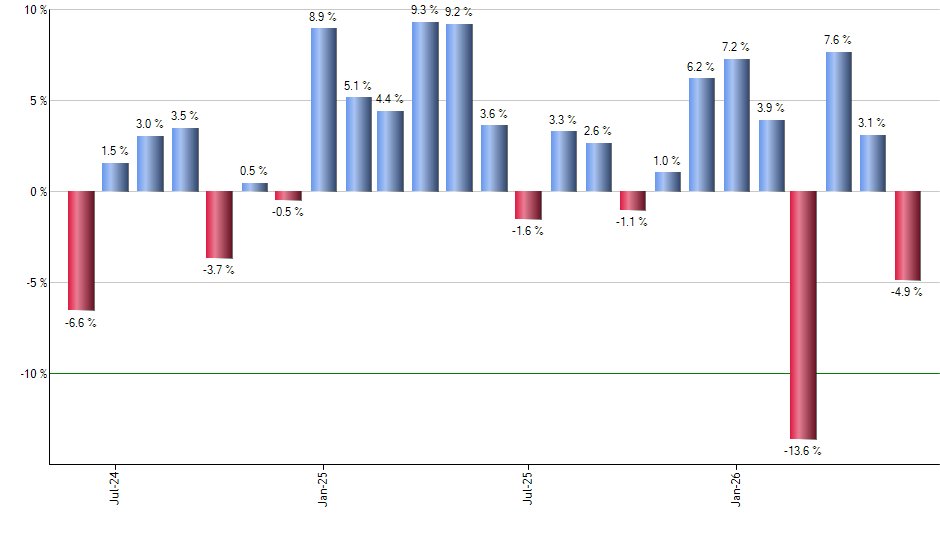 SSUS monthly returns chart