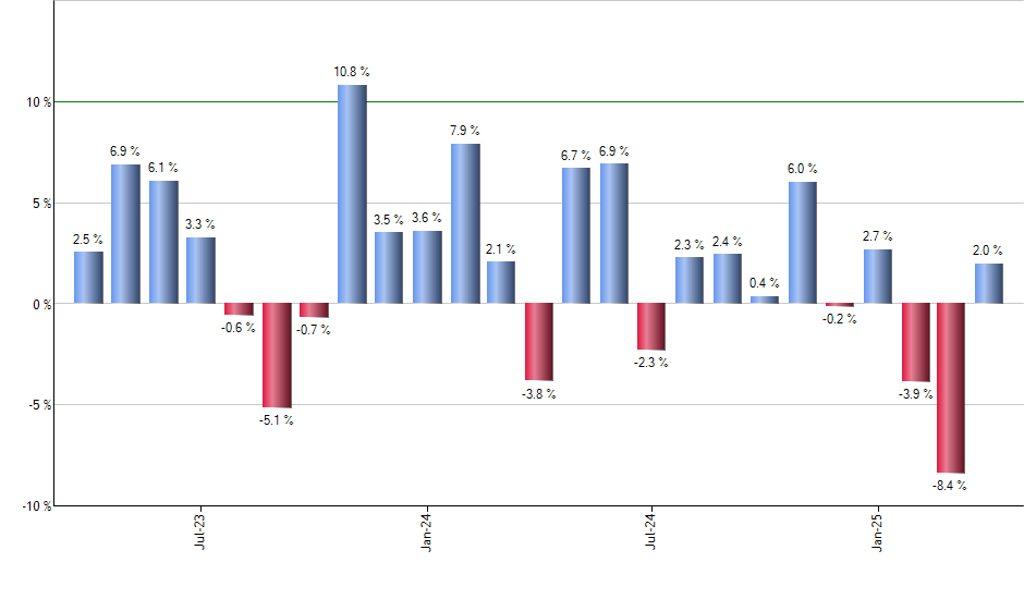 COST monthly returns chart