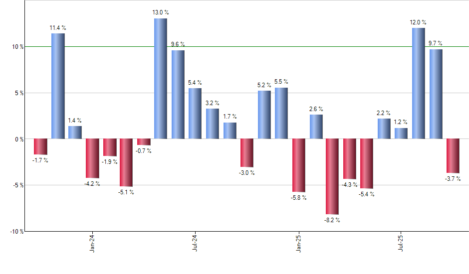 XHE monthly returns chart