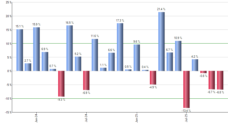 HOOD monthly returns chart