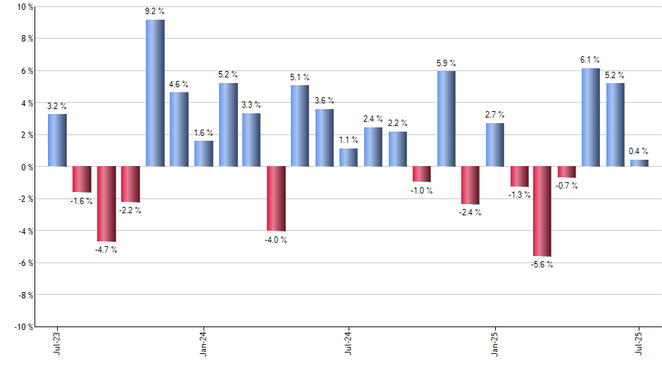 PBP monthly returns chart
