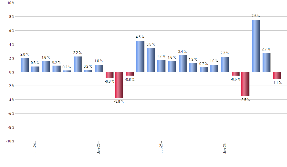 UJUN monthly returns chart