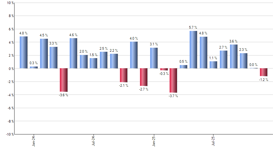 DASH monthly returns chart