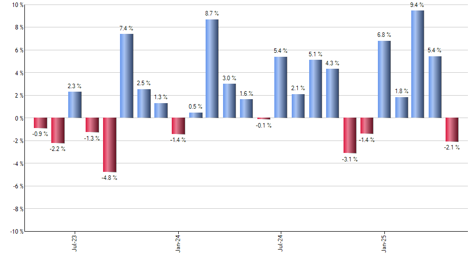 PBW monthly returns chart