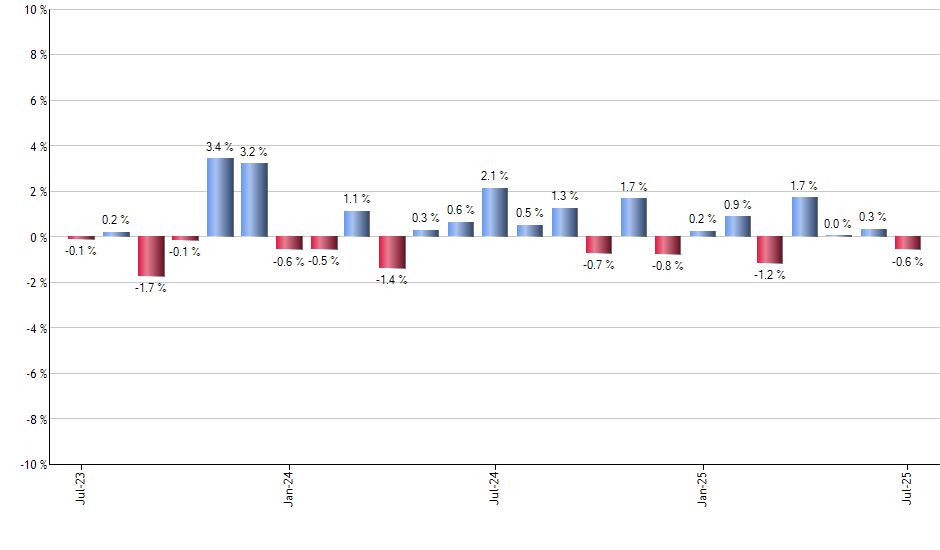 HAP monthly returns chart