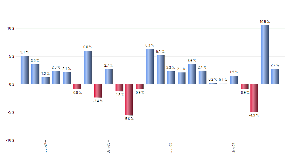 IVLU monthly returns chart