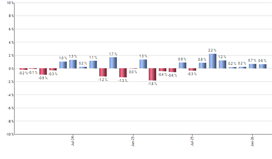 NUSC monthly returns chart