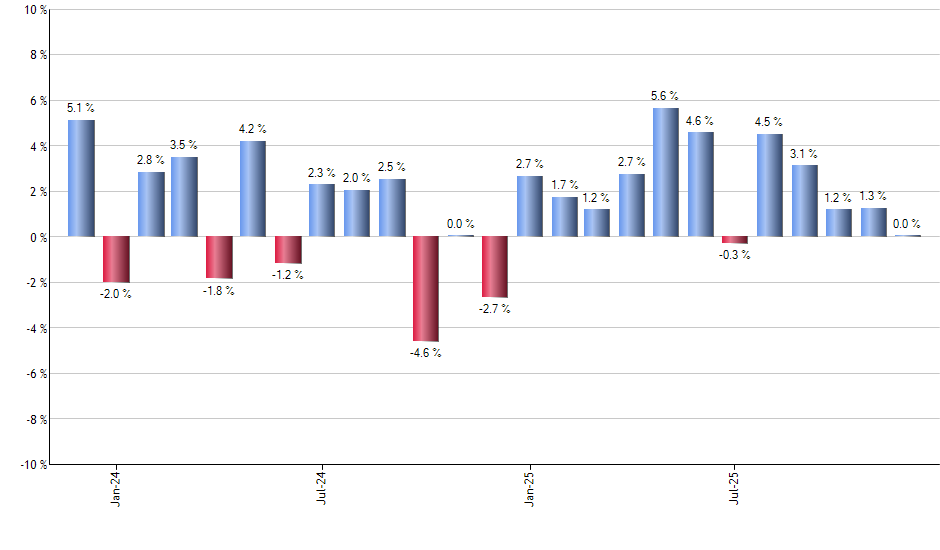 FMB monthly returns chart