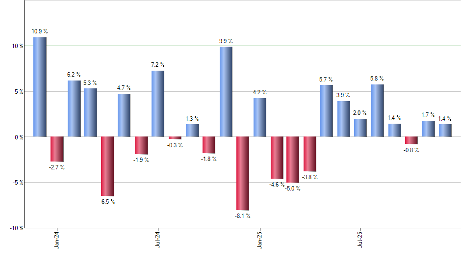 GRPM monthly returns chart