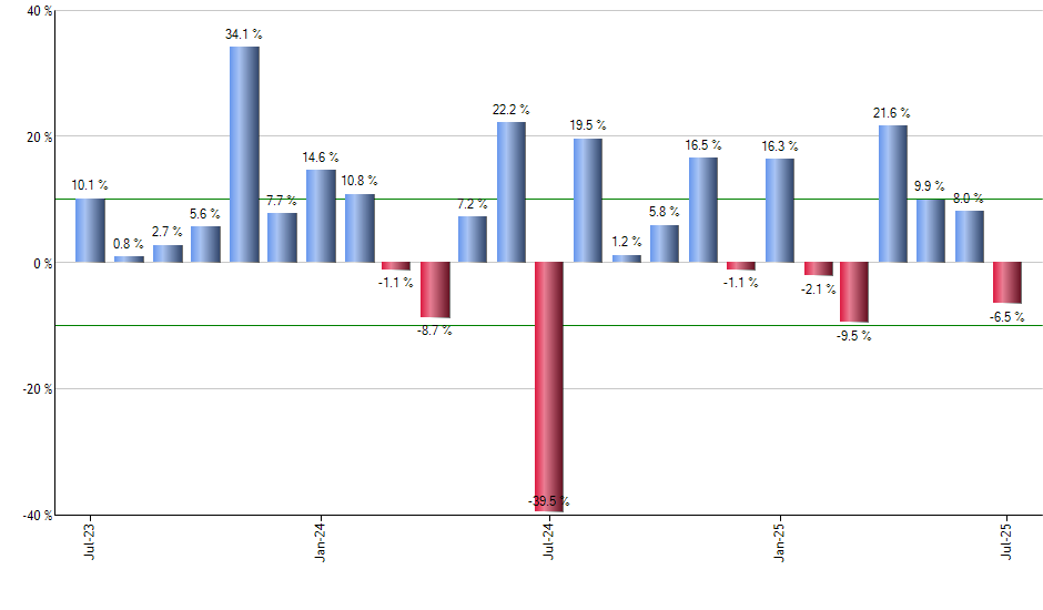 TMUS monthly returns chart