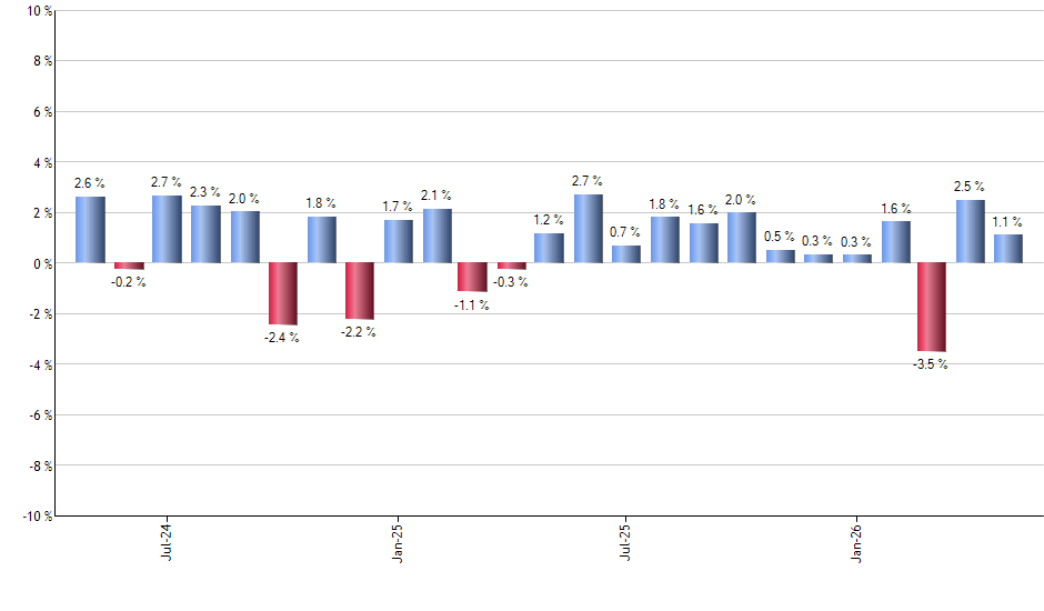 EQT monthly returns chart