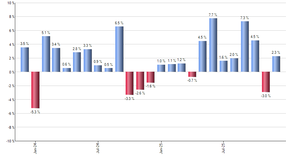 IJR monthly returns chart