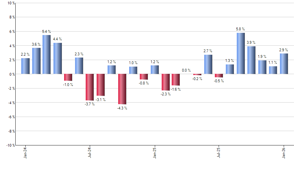 COR monthly returns chart