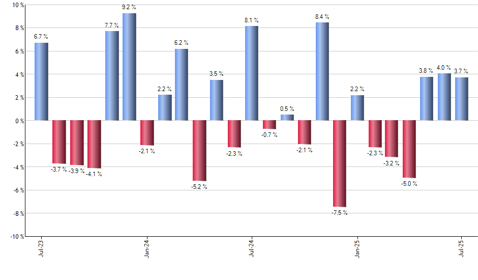 XSW monthly returns chart