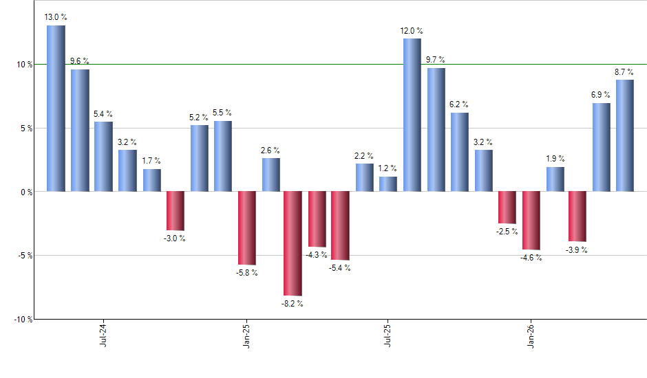 MDIV monthly returns chart