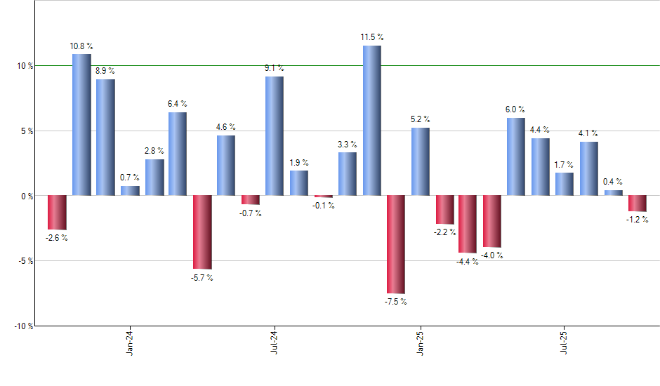 PFFA monthly returns chart