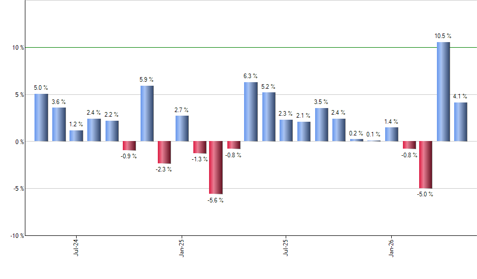 EFAV monthly returns chart