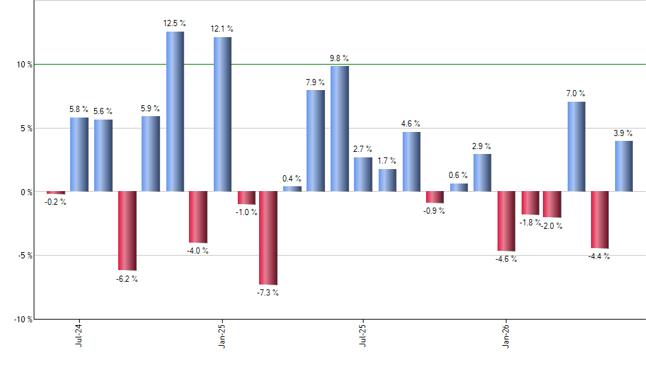 FNK monthly returns chart