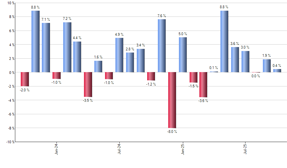 UDN monthly returns chart