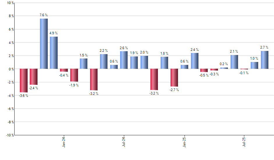 VYMI monthly returns chart