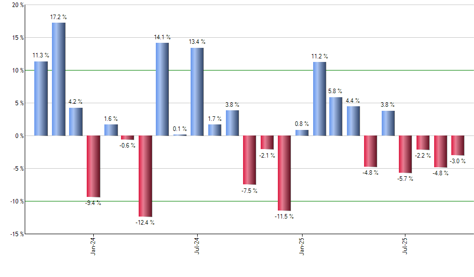 PAGG monthly returns chart