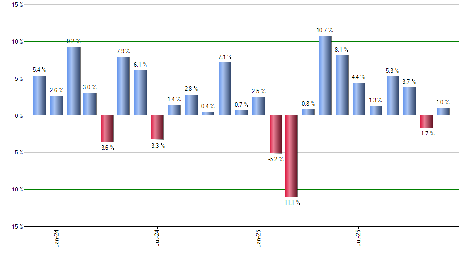 BATT monthly returns chart