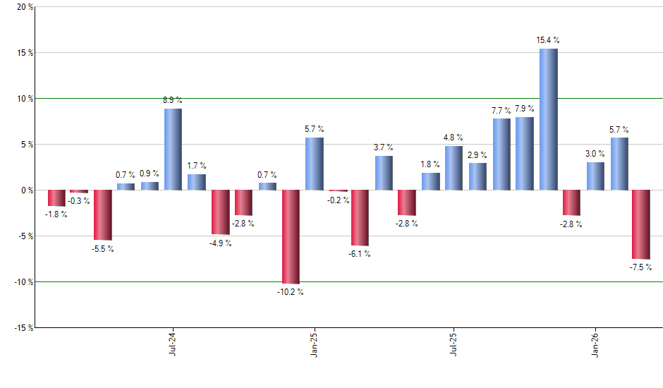FSMD monthly returns chart