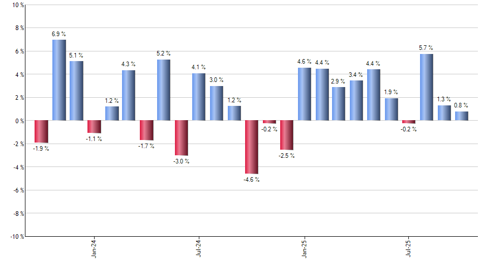 VBK monthly returns chart
