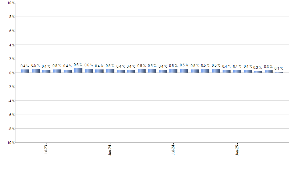 IYK monthly returns chart