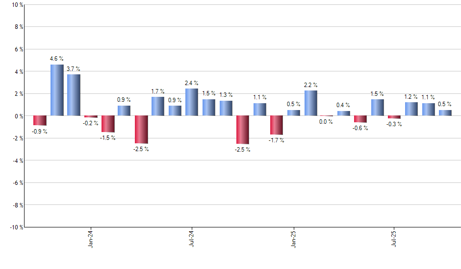 XT monthly returns chart