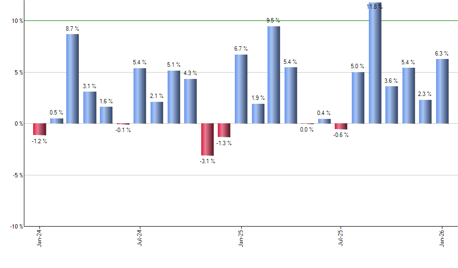 FLTR monthly returns chart