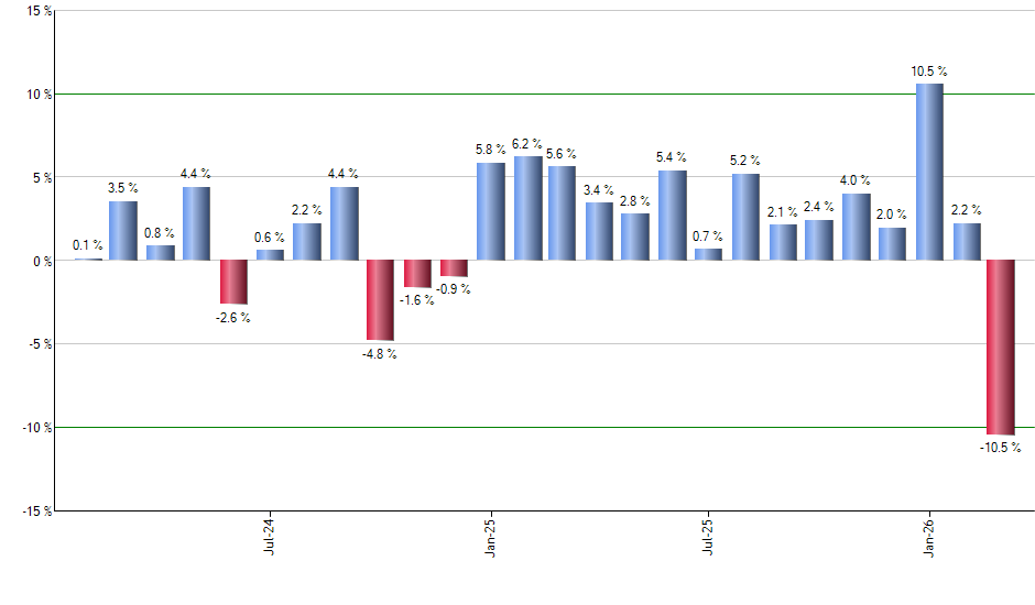 AMT monthly returns chart