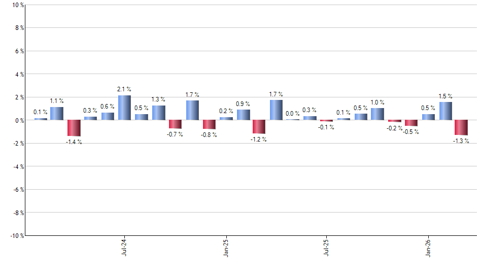 SPDW monthly returns chart