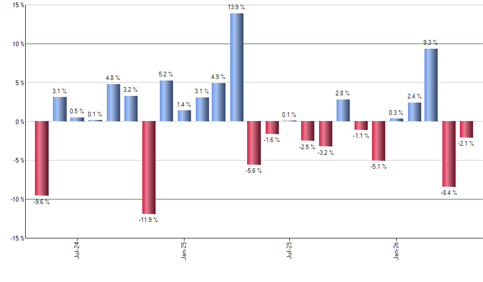 EWO monthly returns chart
