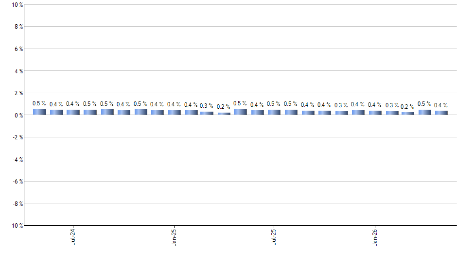 INTU monthly returns chart