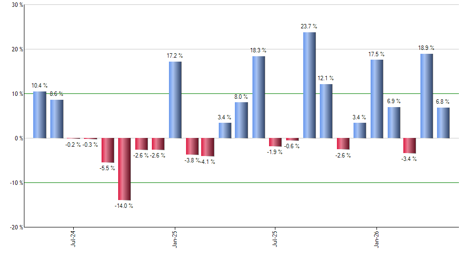 PGX monthly returns chart
