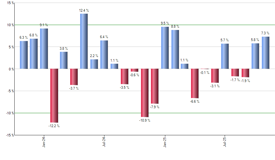 FCVT monthly returns chart