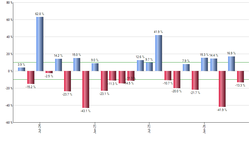 INTF monthly returns chart
