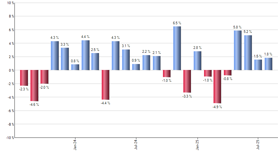 USFR monthly returns chart