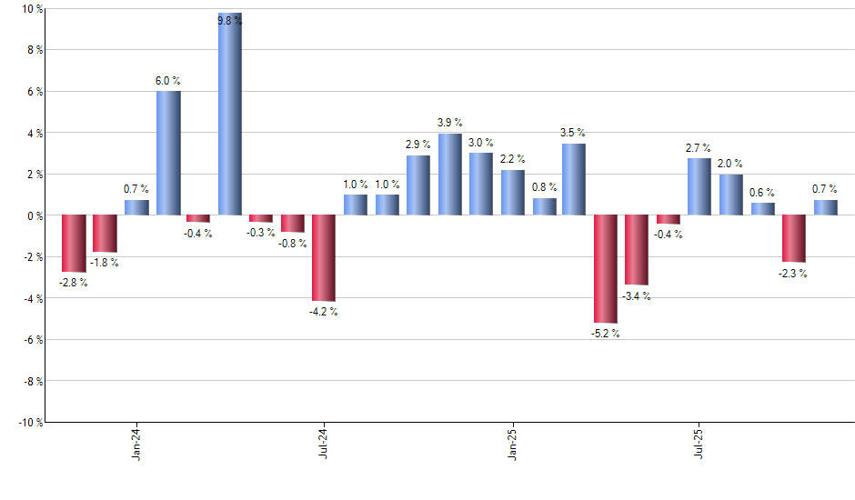 BOND monthly returns chart