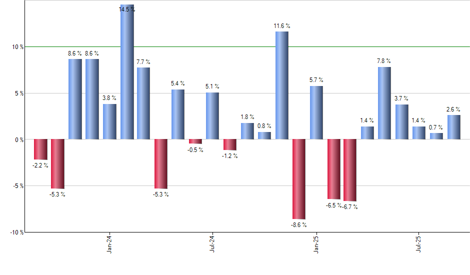 HDEF monthly returns chart
