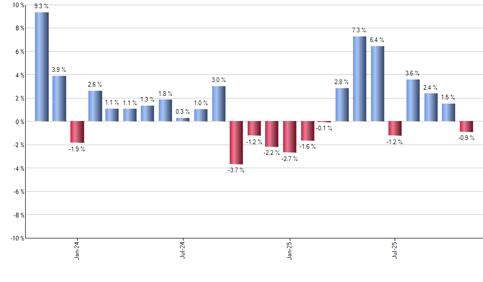 IHF monthly returns chart